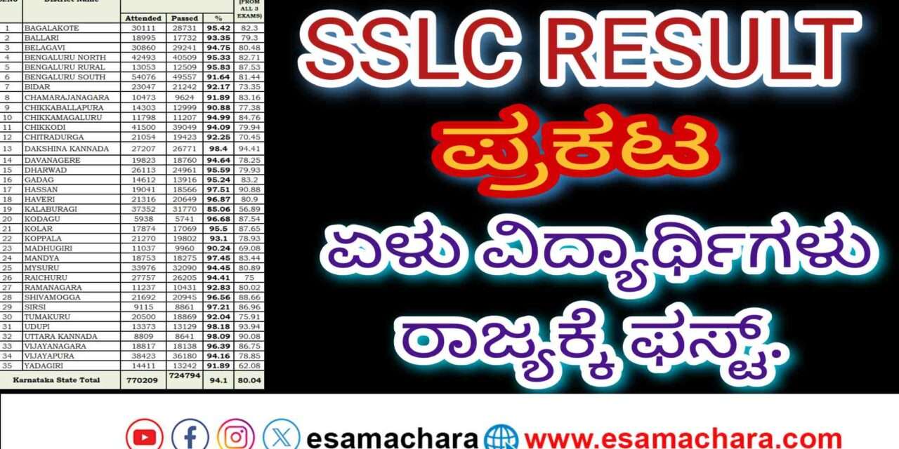 SSLC Result/ ಎಸ್‌ಎಸ್‌ಎಲ್‌ಸಿ ಫಲಿತಾಂಶ ಪ್ರಕಟ. ಏಳು ವಿದ್ಯಾರ್ಥಿಗಳು ರಾಜ್ಯಕ್ಕೆ ಫಸ್ಟ್.